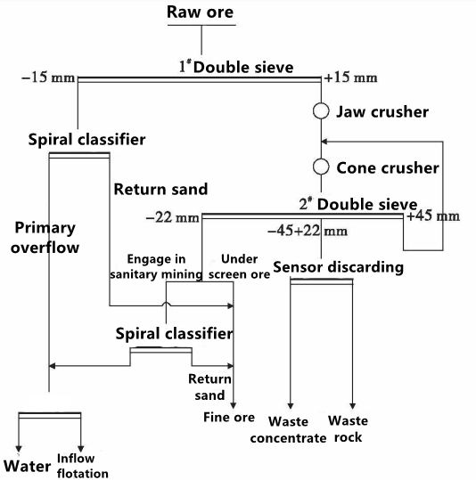 The semi industrial test process of waste dumping.png