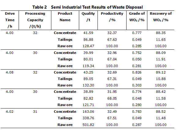 Semi industrial test results of waste disposal.png