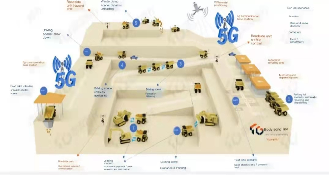 Kuanggu unmanned mining transportation scheme--large-scale application of multi mining area and multi formation.png