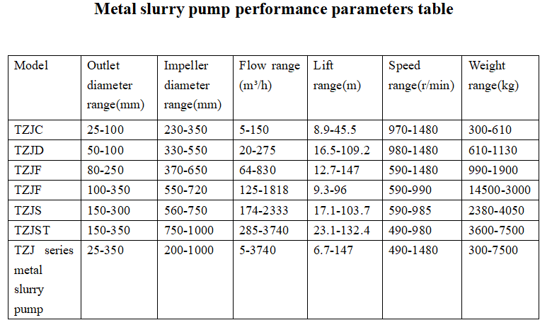 Metal slurry pump performance parameters table.png
