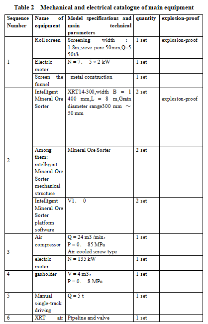 Table 2  Mechanical and electrical catalogue of main equipment.png