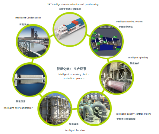 Intelligent processing plant - production process.png