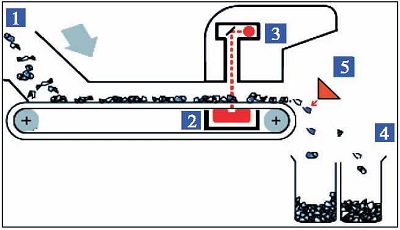 Waste Disposal Test of XRT Intelligent Mineral Ore Sorter in a Scheelite Mineral Processing Pla