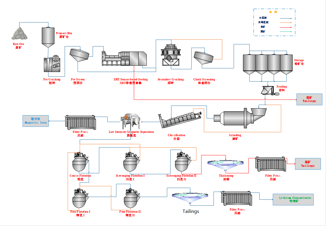 PFD-of-the-spodumene-beneficiation-plant-with-XRT-sorting-by-HOT-Mining-Tech.png