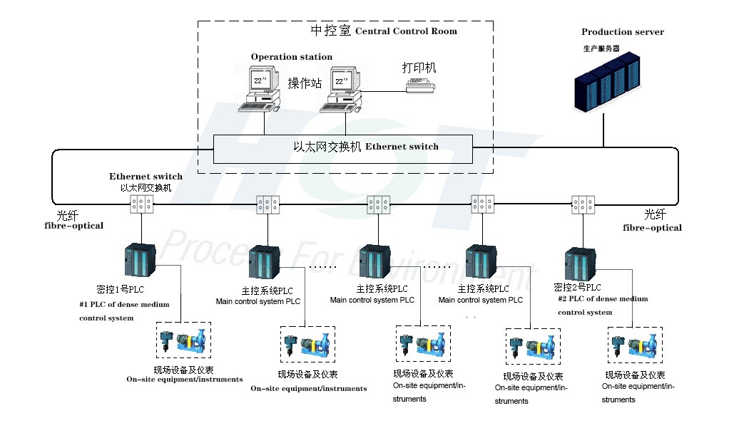 intelligent-dynamic-dense-medium-contrl-system-topology.jpg