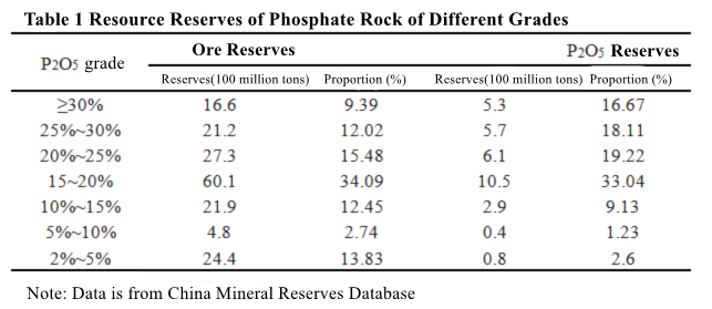different-grade-phosphate-resources-HOT-XRT.png
