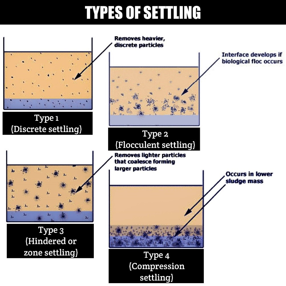 Types-of-Particle-Settling.jpg