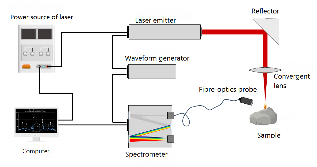 Laser-induced Plasma(LIPS) Spectroscopy Online Elemental Analyzer.png