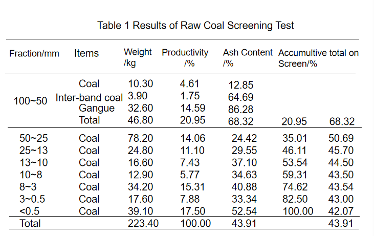 coal-preparation-plant-coal-slurry-reduction-cross-rolling-screen-application-HOT5.png
