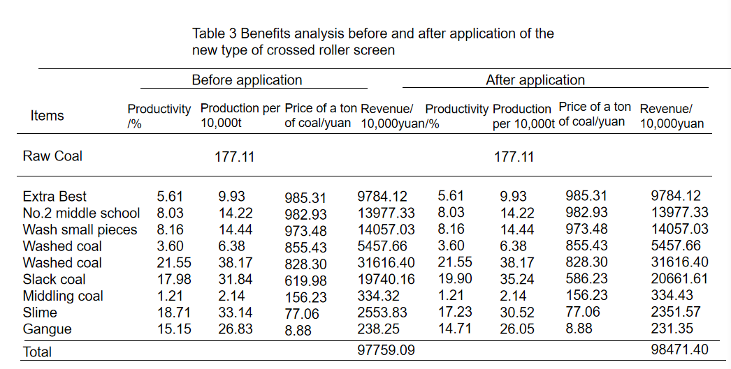 coal-preparation-plant-coal-slurry-reduction-cross-rolling-screen-application-HOT10.png