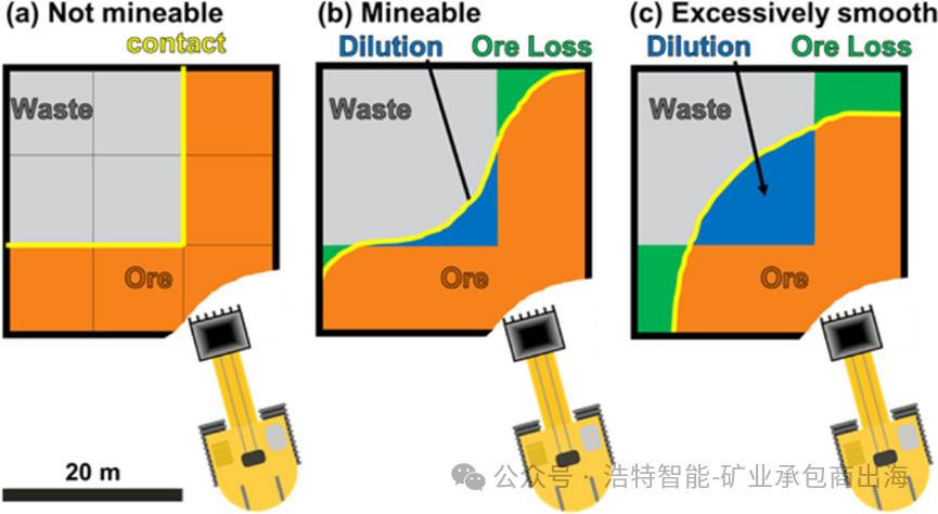 Figure-2-Evaluation-of-dilution-ore-loss-and-profit-differences-under-various-hand-drawn-pit-limits-and-optimal-ore–waste-boundaries.png